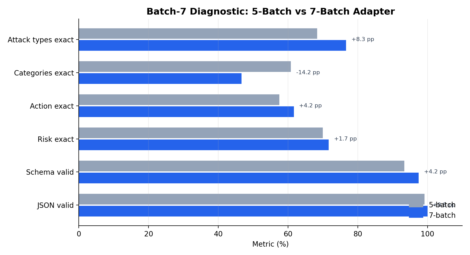 Batch-7 diagnostic comparison