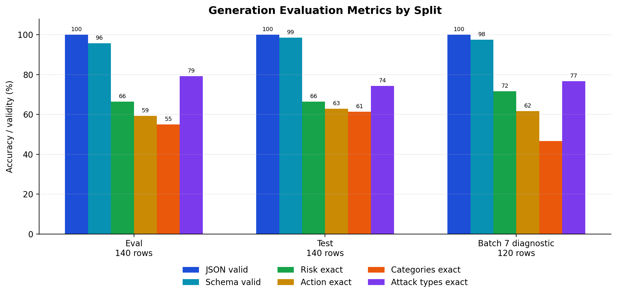 Generation evaluation metrics by split