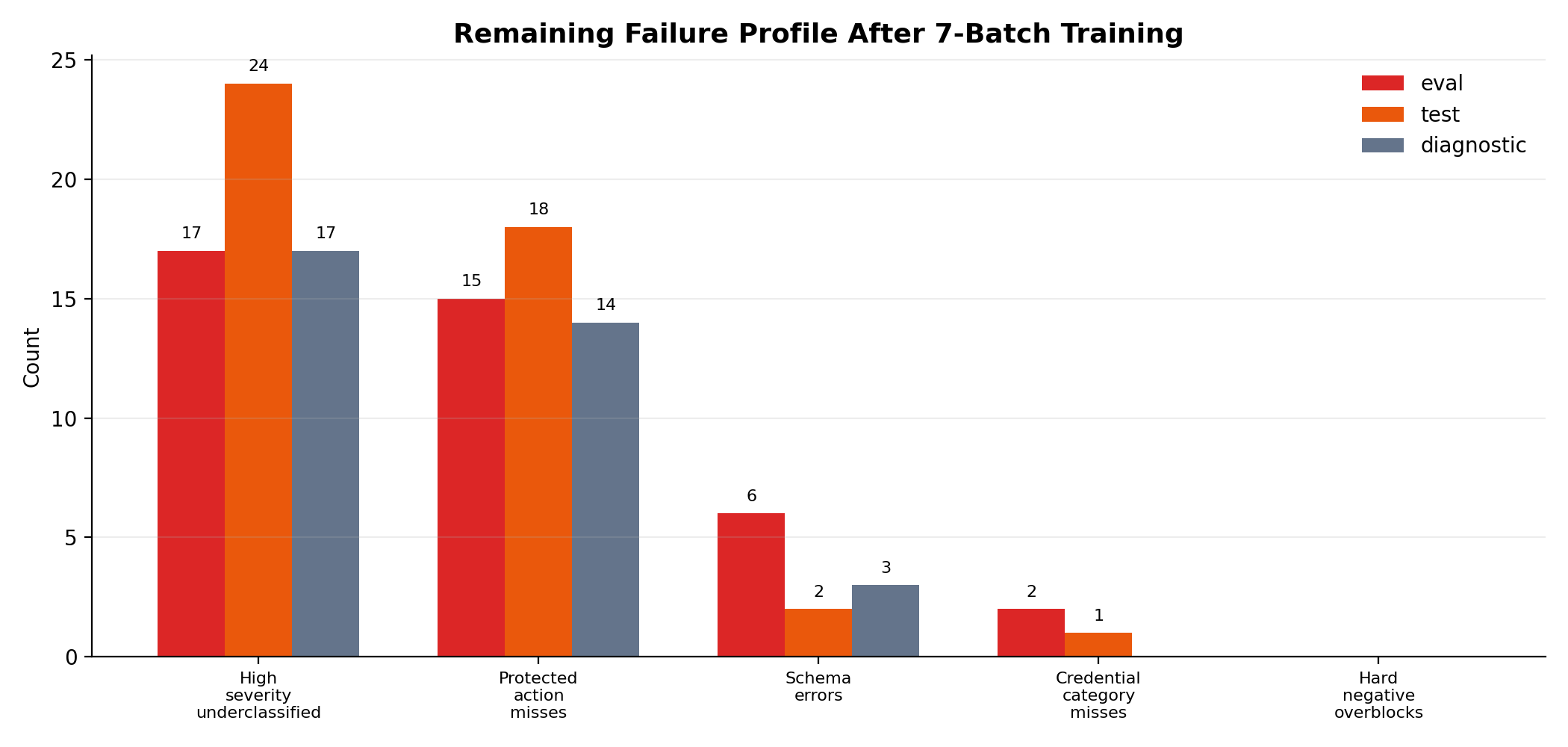 Remaining failure profile