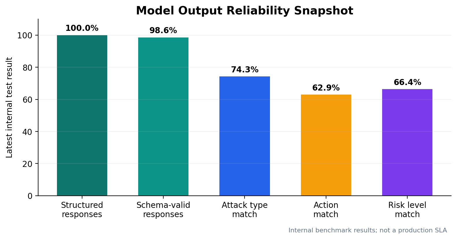 Model output reliability snapshot