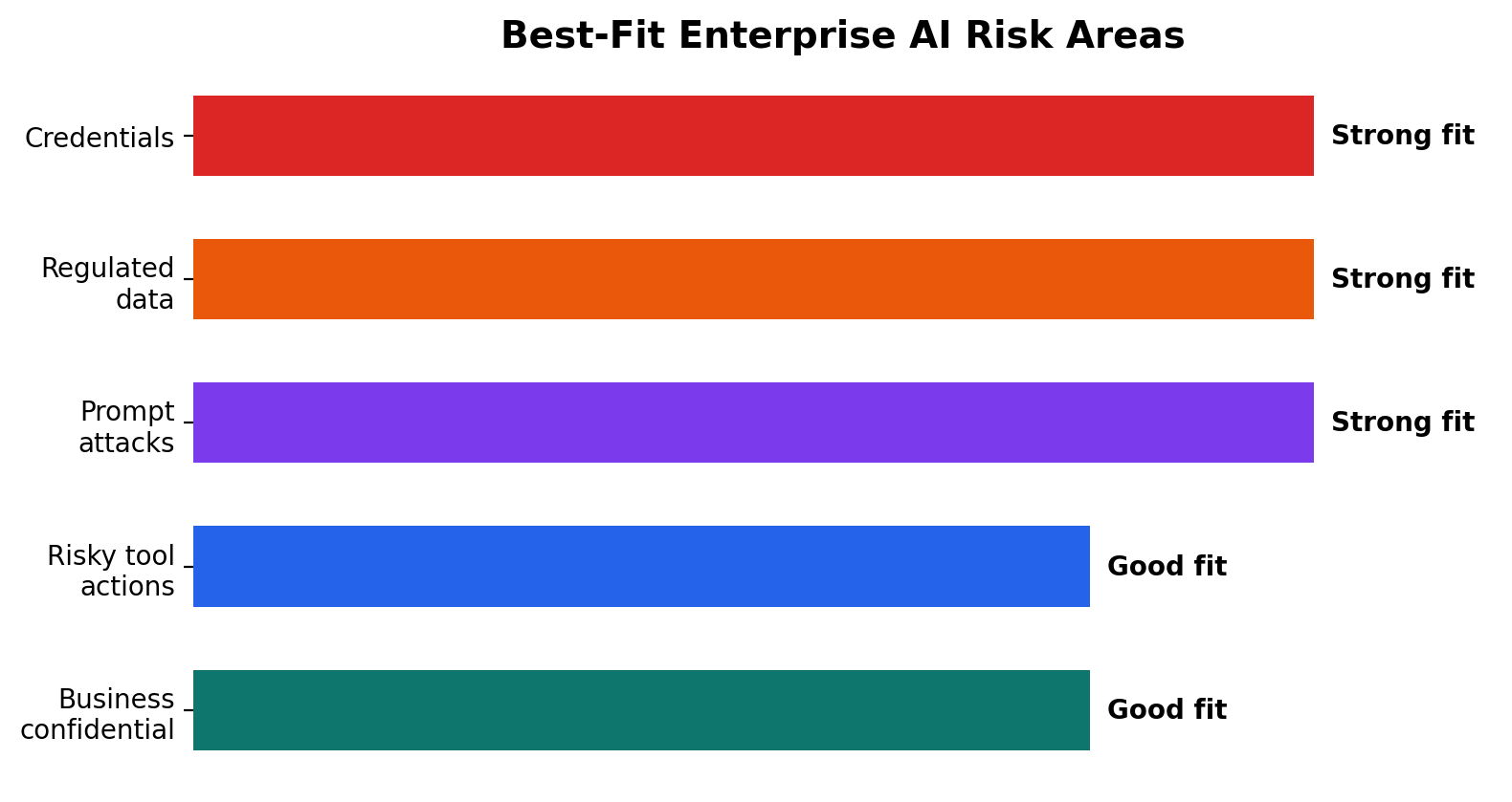 Best-fit enterprise AI risk areas
