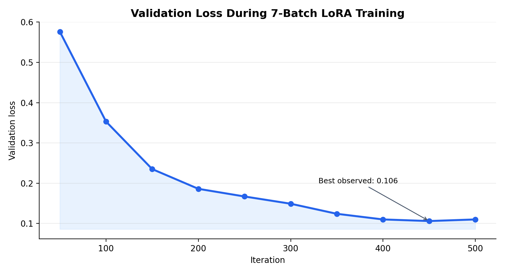 Validation loss during 7-batch LoRA training